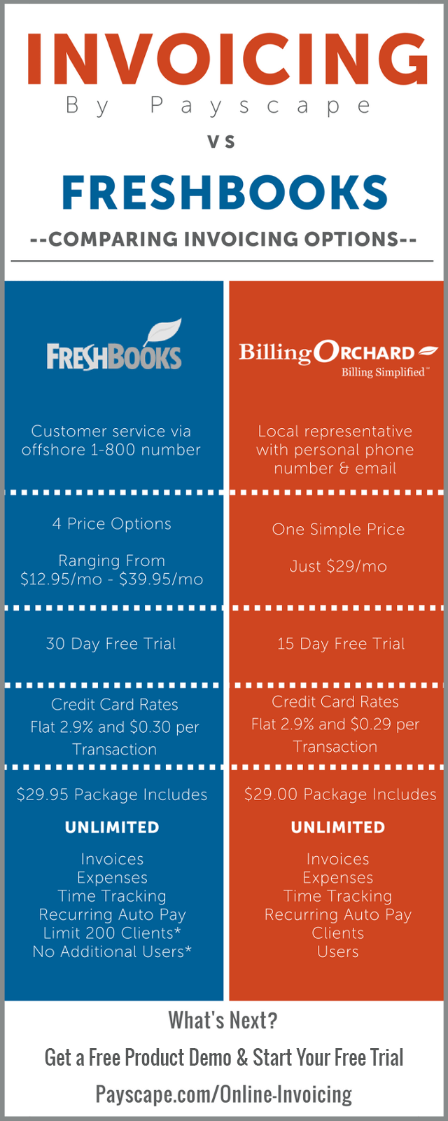 BillingOrchard vs FreshBooks