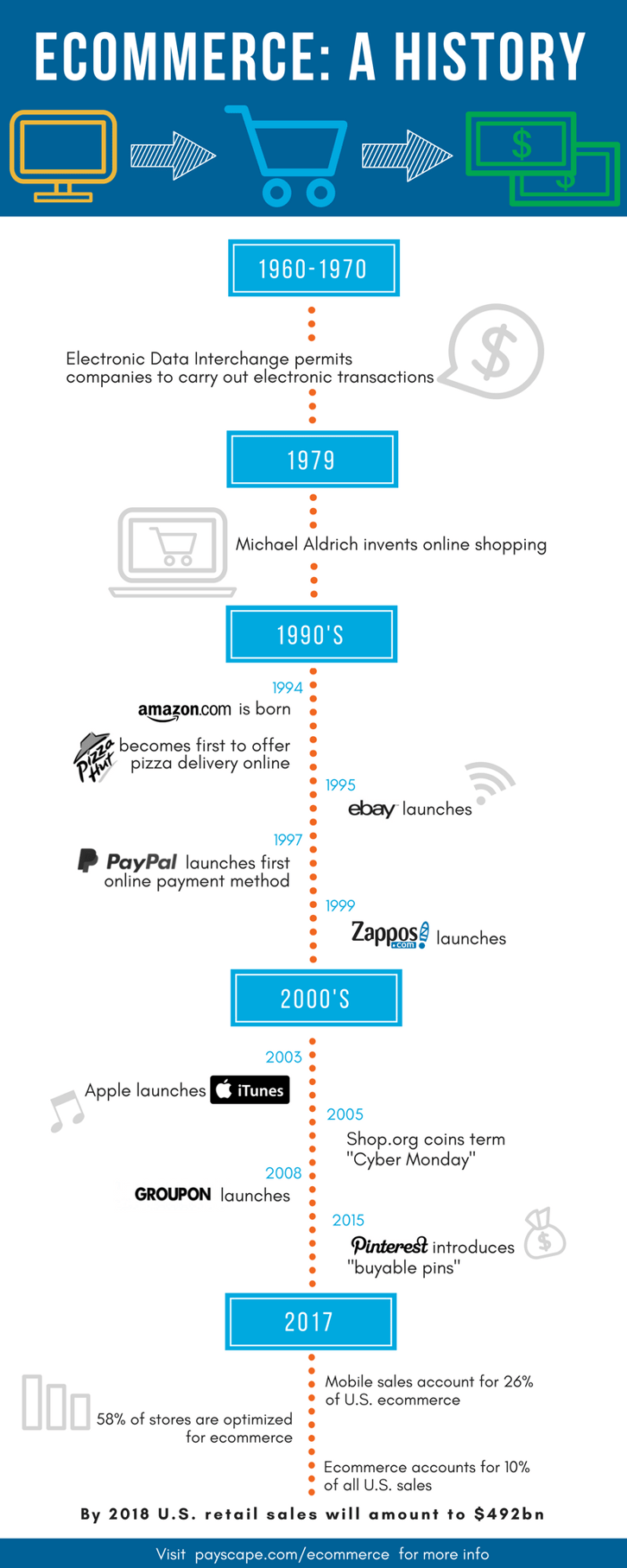 History of Ecommerce Infographic 