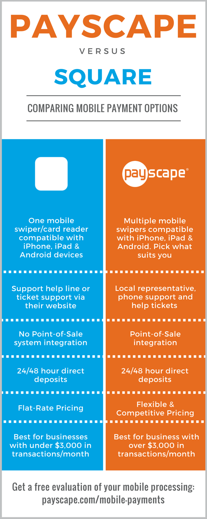 Mobile payment processing square payscape infographic