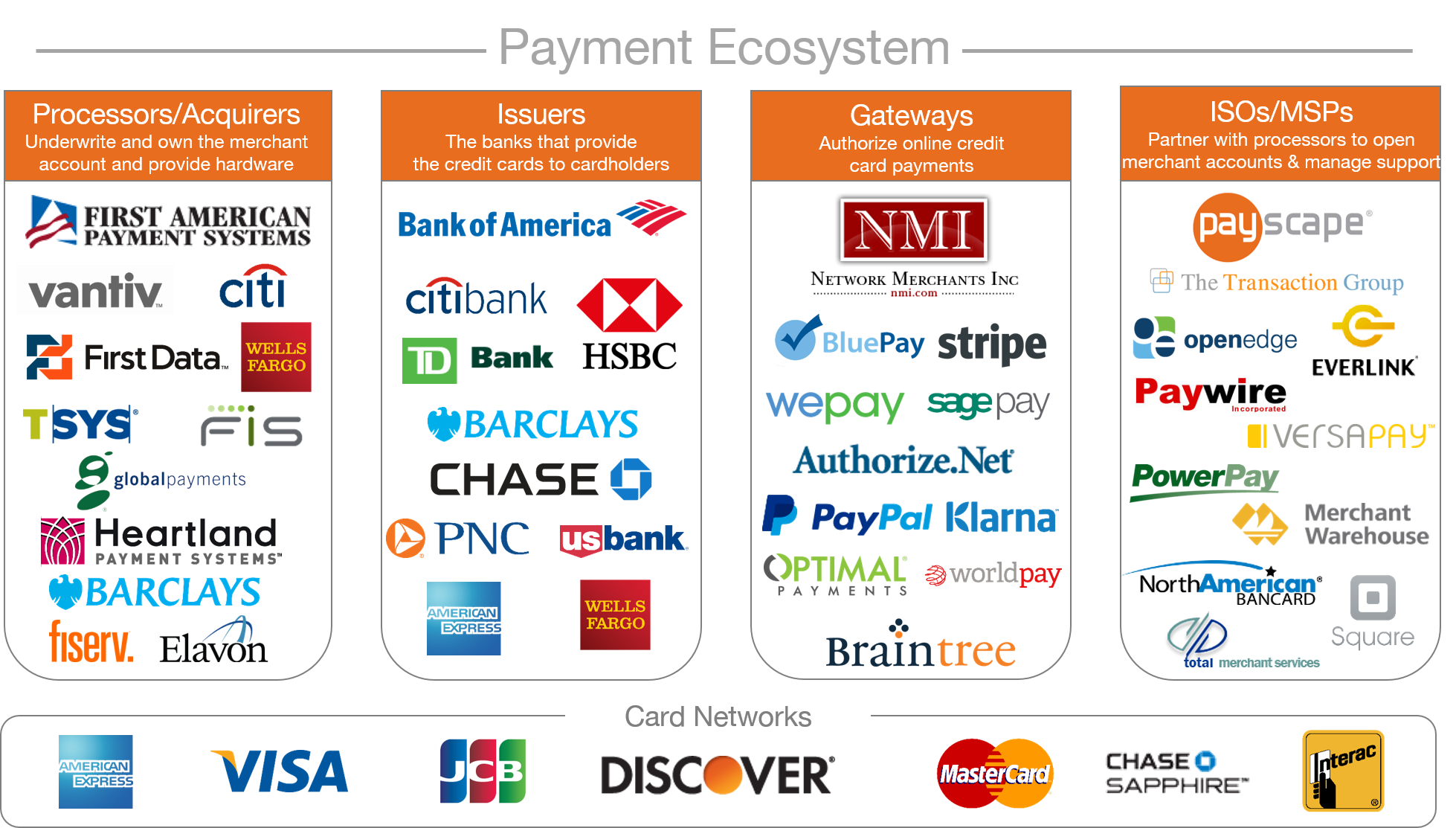 Small Business Guide To Credit Card Processing   Payment Ecosystem 2015 