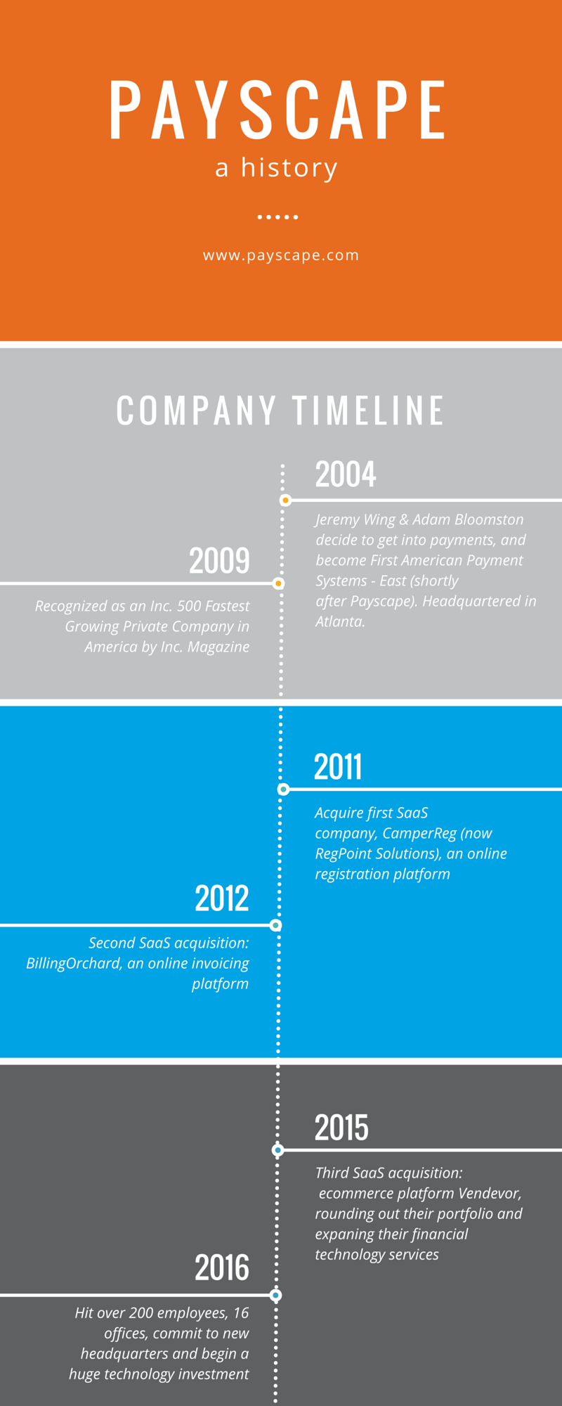 The History of Payscape Infographic