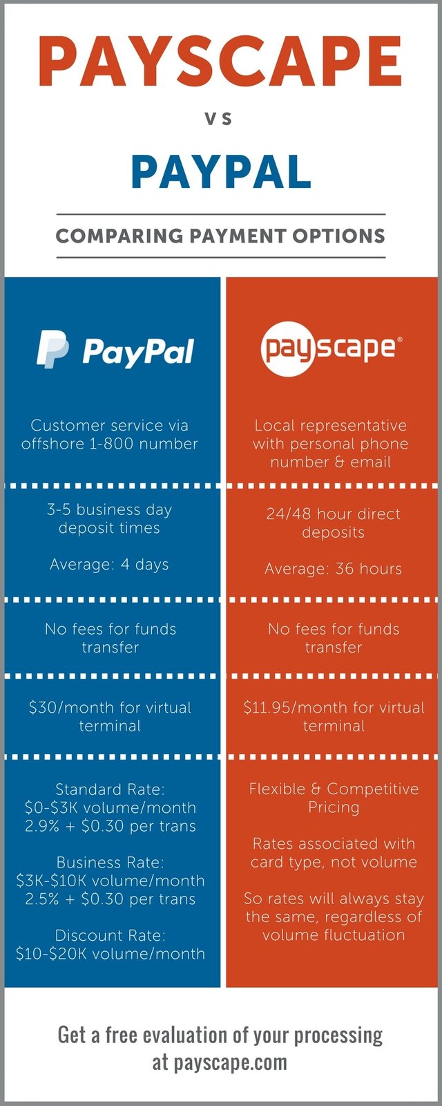 Payscape vs Paypal infographic