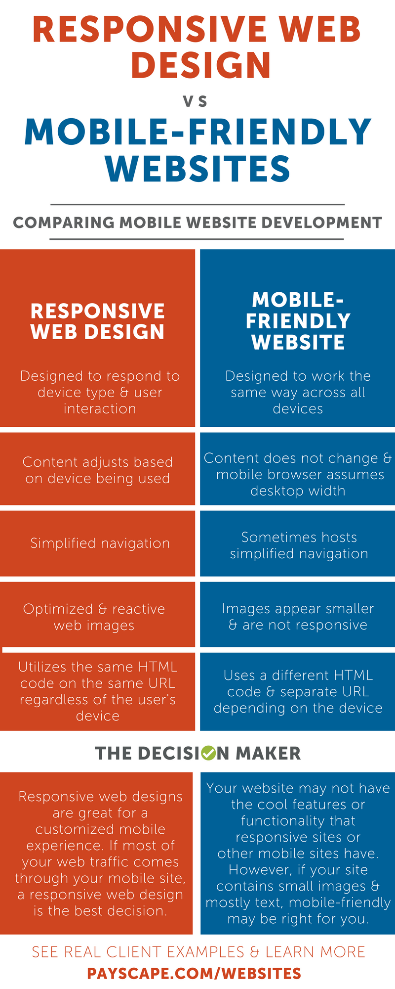 Responsive Sites vs Mobile Friendly Sites
