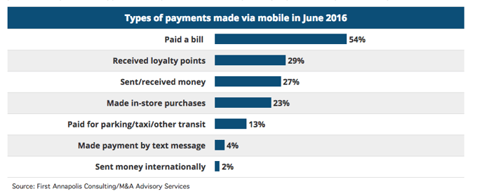 Types of Payments Made via Mobile