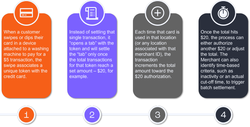 Case Uses for Tokenization Table - Worldnet Payments Powered by Payroc -V2