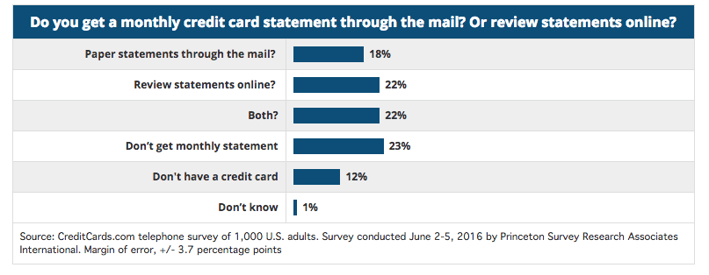 monthly credit card through mail